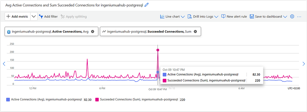 A graph showing active connections and succeeded connections