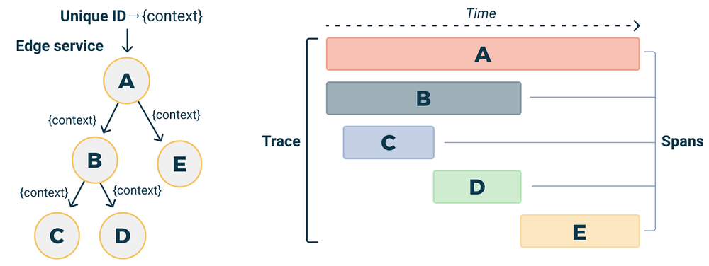 A distributed trace