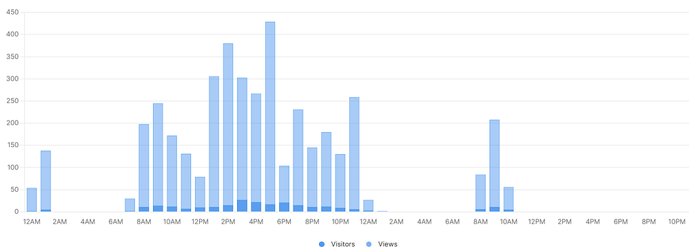 Traffic analysis