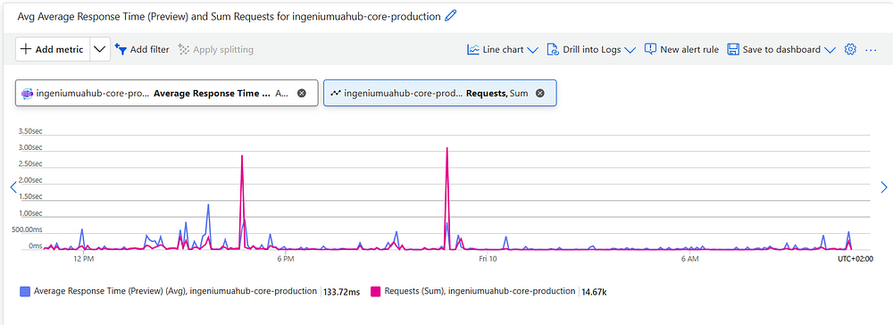 API Requests spike